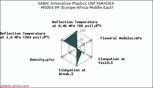 SABIC Innovative Plastics LNP FARADEX MS003 PP (Europe-Africa-Middle East)
