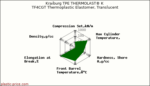 Kraiburg TPE THERMOLAST® K TF4CGT Thermoplastic Elastomer, Translucent