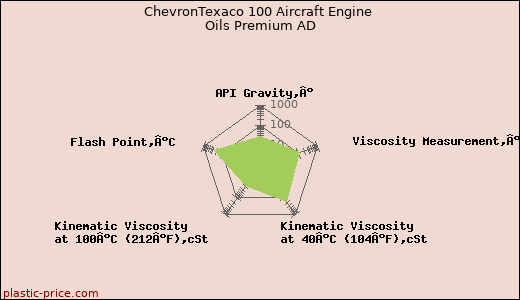 ChevronTexaco 100 Aircraft Engine Oils Premium AD