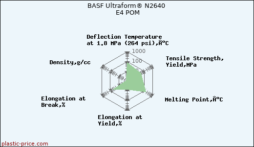 BASF Ultraform® N2640 E4 POM
