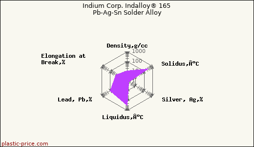 Indium Corp. Indalloy® 165 Pb-Ag-Sn Solder Alloy