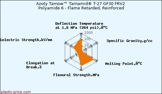 Azoty Tarnow™ Tarnamid® T-27 GF30 FRV2 Polyamide 6 - Flame Retarded, Reinforced