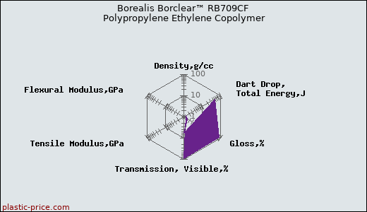 Borealis Borclear™ RB709CF Polypropylene Ethylene Copolymer
