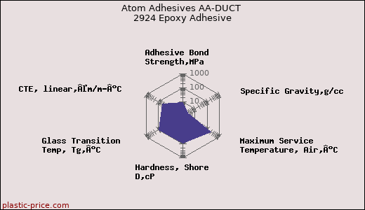Atom Adhesives AA-DUCT 2924 Epoxy Adhesive