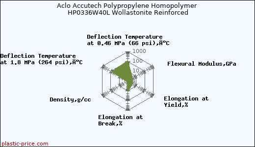 Aclo Accutech Polypropylene Homopolymer HP0336W40L Wollastonite Reinforced