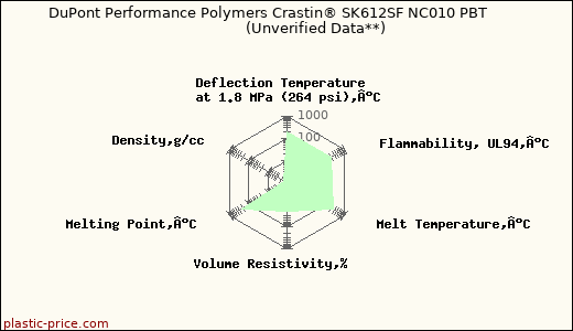 DuPont Performance Polymers Crastin® SK612SF NC010 PBT                      (Unverified Data**)