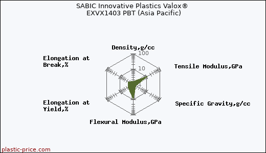 SABIC Innovative Plastics Valox® EXVX1403 PBT (Asia Pacific)