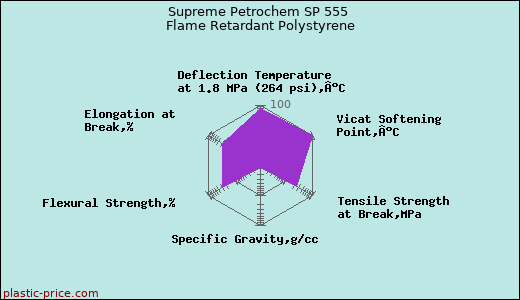 Supreme Petrochem SP 555 Flame Retardant Polystyrene