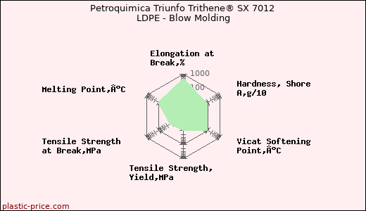 Petroquimica Triunfo Trithene® SX 7012 LDPE - Blow Molding