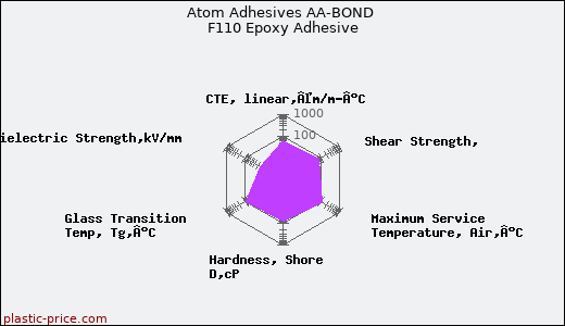Atom Adhesives AA-BOND F110 Epoxy Adhesive