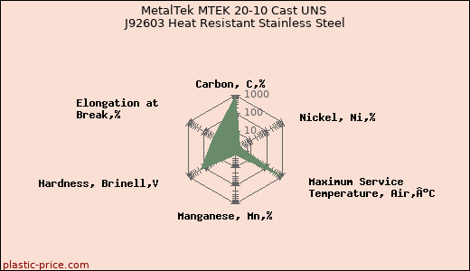MetalTek MTEK 20-10 Cast UNS J92603 Heat Resistant Stainless Steel