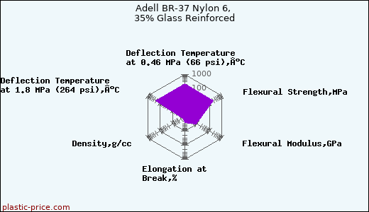 Adell BR-37 Nylon 6, 35% Glass Reinforced