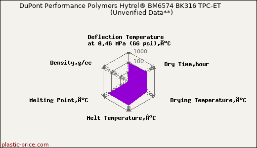 DuPont Performance Polymers Hytrel® BM6574 BK316 TPC-ET                      (Unverified Data**)