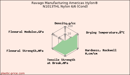 Ravago Manufacturing Americas Hylon® N1013THL Nylon 6/6 (Cond)