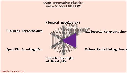SABIC Innovative Plastics Valox® 553U PBT+PC
