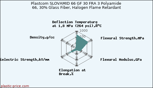 Plastcom SLOVAMID 66 GF 30 FRA 3 Polyamide 66, 30% Glass Fiber, Halogen Flame Retardant