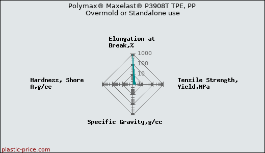 Polymax® Maxelast® P3908T TPE, PP Overmold or Standalone use