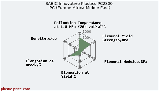SABIC Innovative Plastics PC2800 PC (Europe-Africa-Middle East)