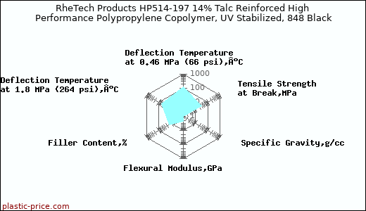 RheTech Products HP514-197 14% Talc Reinforced High Performance Polypropylene Copolymer, UV Stabilized, 848 Black