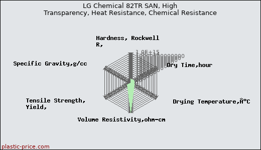 LG Chemical 82TR SAN, High Transparency, Heat Resistance, Chemical Resistance