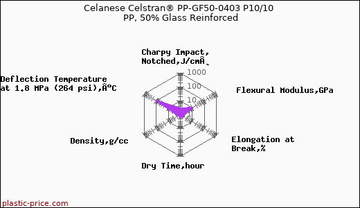Celanese Celstran® PP-GF50-0403 P10/10 PP, 50% Glass Reinforced