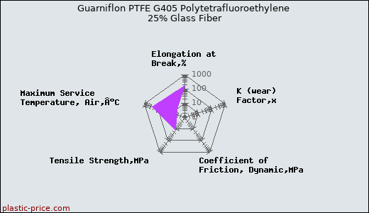 Guarniflon PTFE G405 Polytetrafluoroethylene 25% Glass Fiber