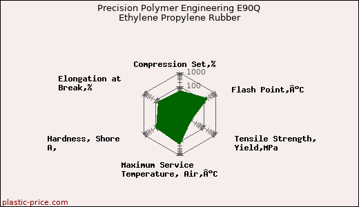 Precision Polymer Engineering E90Q Ethylene Propylene Rubber