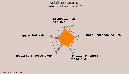 Axiall 390 Coax & Telecom Flexible PVC
