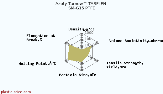 Azoty Tarnow™ TARFLEN SM-G15 PTFE