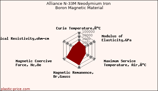 Alliance N-33M Neodymium Iron Boron Magnetic Material