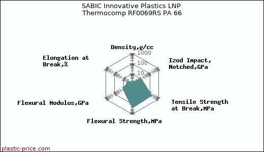 SABIC Innovative Plastics LNP Thermocomp RF0069RS PA 66