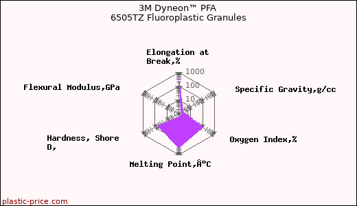 3M Dyneon™ PFA 6505TZ Fluoroplastic Granules