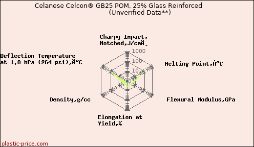 Celanese Celcon® GB25 POM, 25% Glass Reinforced                      (Unverified Data**)