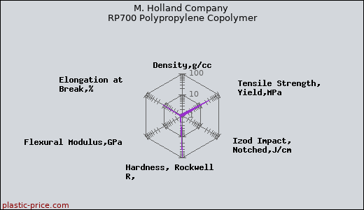 M. Holland Company RP700 Polypropylene Copolymer