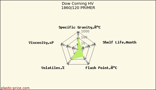 Dow Corning HV 1860/120 PRIMER