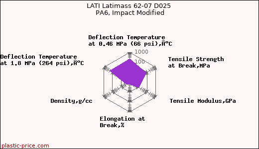 LATI Latimass 62-07 D025 PA6, Impact Modified