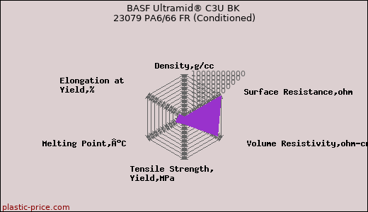 BASF Ultramid® C3U BK 23079 PA6/66 FR (Conditioned)