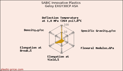 SABIC Innovative Plastics Geloy EXGY30CP ASA