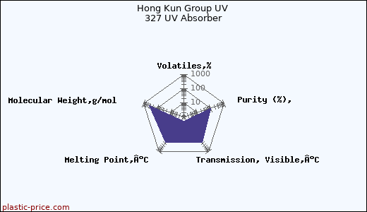 Hong Kun Group UV 327 UV Absorber