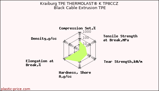 Kraiburg TPE THERMOLAST® K TP8CCZ Black Cable Extrusion TPE