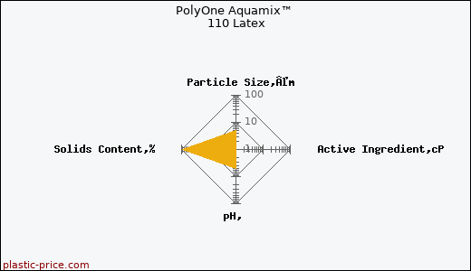 PolyOne Aquamix™ 110 Latex
