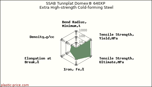 SSAB Tunnplat Domex® 640XP Extra High-strength Cold-forming Steel