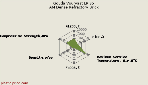 Gouda Vuurvast LP 85 AM Dense Refractory Brick