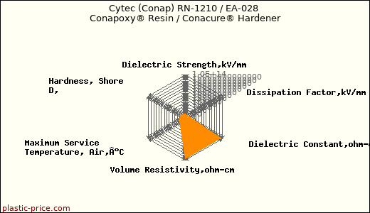 Cytec (Conap) RN-1210 / EA-028 Conapoxy® Resin / Conacure® Hardener