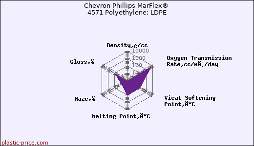Chevron Phillips MarFlex® 4571 Polyethylene; LDPE