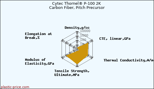 Cytec Thornel® P-100 2K Carbon Fiber, Pitch Precursor