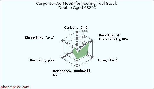 Carpenter AerMet®-for-Tooling Tool Steel, Double Aged 482°C