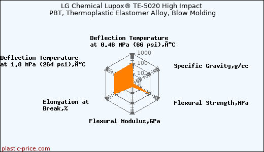 LG Chemical Lupox® TE-5020 High Impact PBT, Thermoplastic Elastomer Alloy, Blow Molding