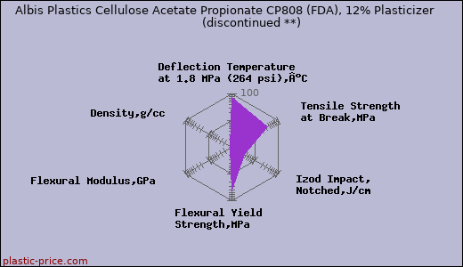 Albis Plastics Cellulose Acetate Propionate CP808 (FDA), 12% Plasticizer               (discontinued **)