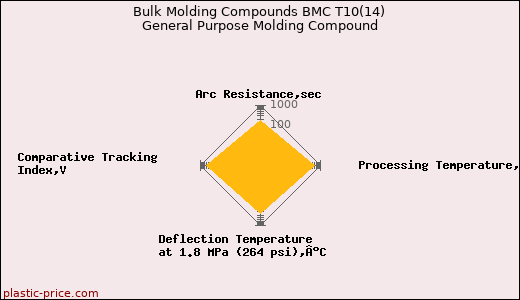 Bulk Molding Compounds BMC T10(14) General Purpose Molding Compound